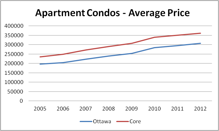 Graph Showing Apartment Condo Selling Prices in Ottawa, in the Core vs. City-Wide