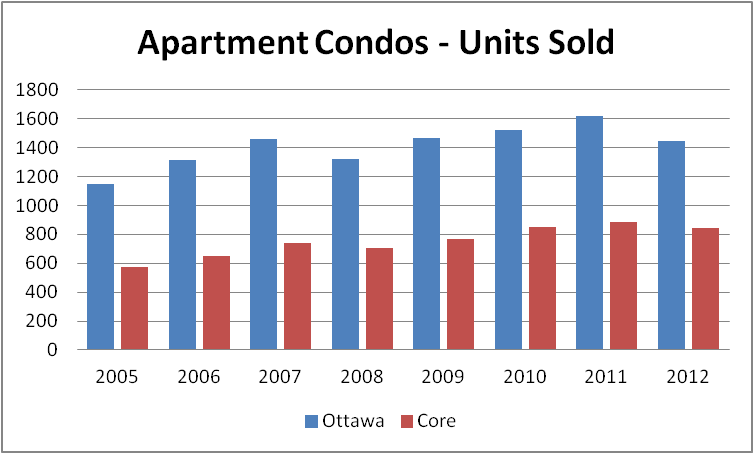Core vs. Citywide Apartment Condo Sales 2005 - 2013