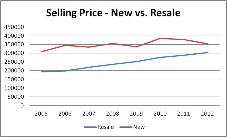 Graph of new condo construction prices vs. re-sale condo prices in Ottawa.