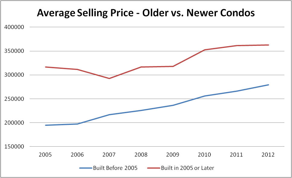 Graph showing older vs. newer condo prices in Ottawa.
