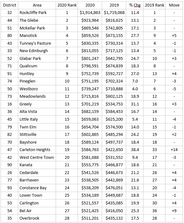 Ottawa Neighbourhood Price Ranking