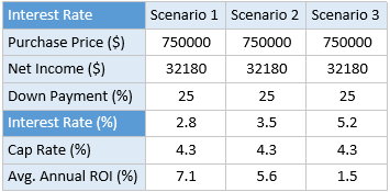 Impact of Interest Rate on ROI