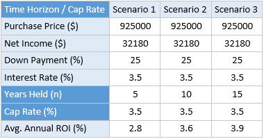 Impact of Time on Real Estate ROI