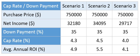 Real Estate Capitalization Rate