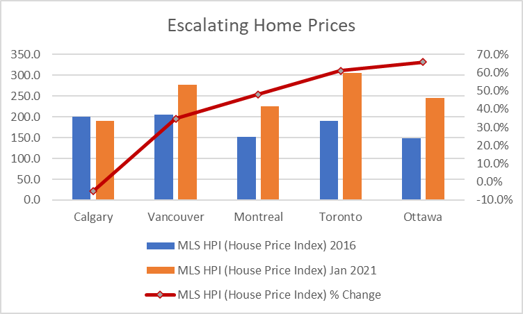 Escalating Home Prices