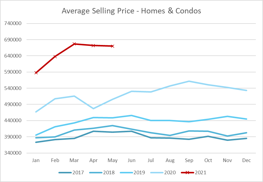 Ottawa House Prices May 2021