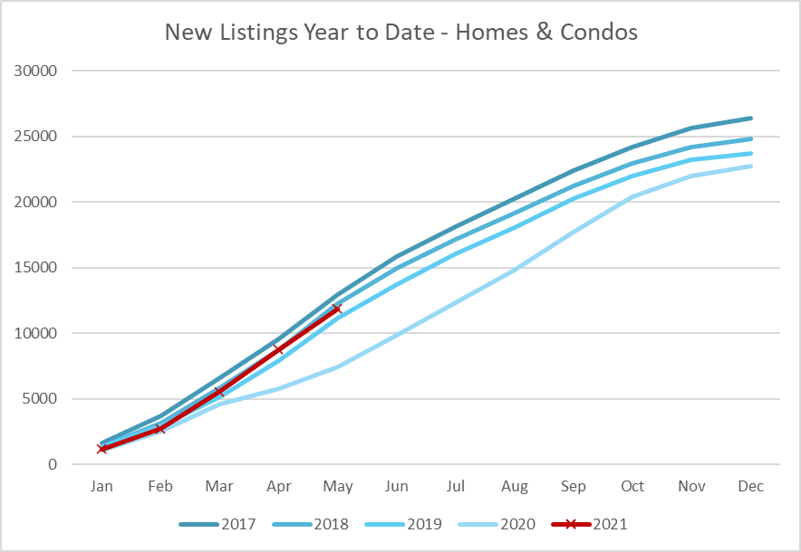 New Listings Year to Date May 2021