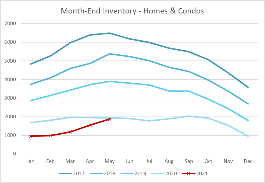 Ottawa Housing Inventory May 2021