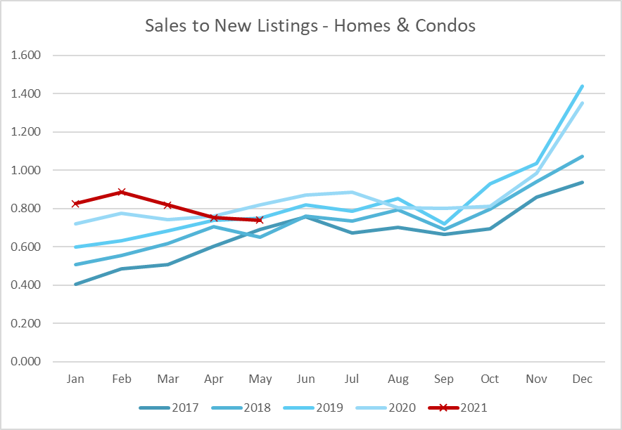 Sales To New Listings May 2021