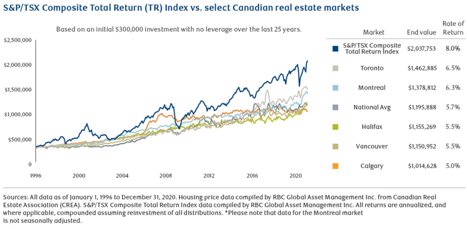 SNP vs Real Estate